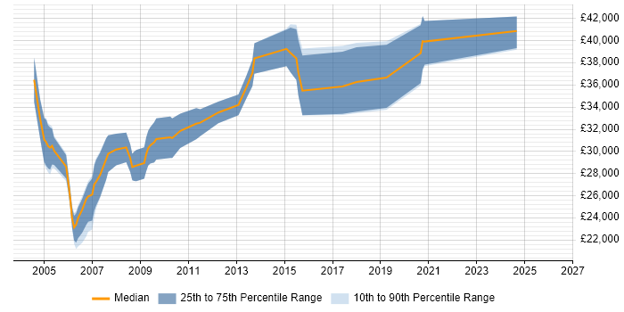 Salary distribution trend for Network Administrator job vacancies in Essex