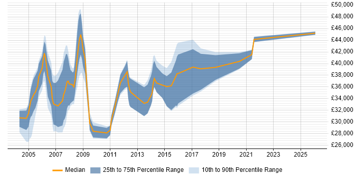 Salary distribution trend for Network Analyst job vacancies in Essex