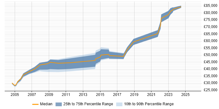 Salary distribution trend for jobs in Essex citing Network Architecture