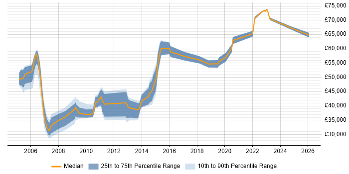 Salary distribution trend for jobs in Essex citing Network Design