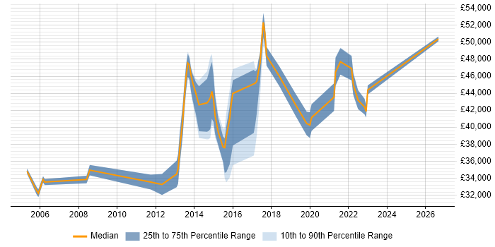 Salary distribution trend for jobs in Essex citing Network Monitoring