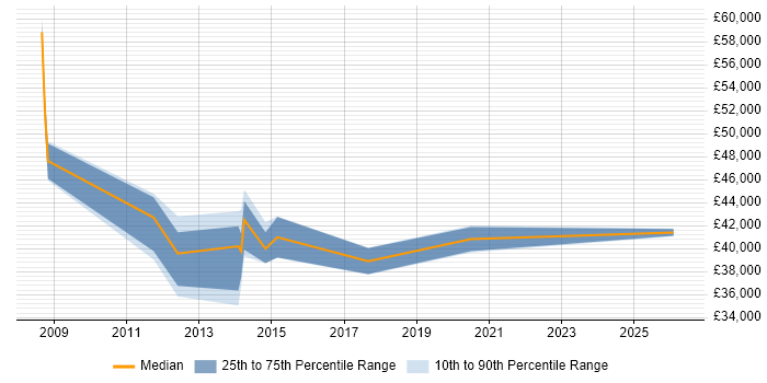 Salary distribution trend for Network Security Analyst job vacancies in Essex