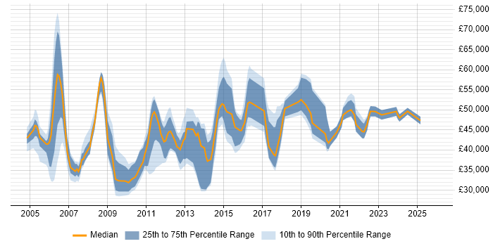 Salary distribution trend for jobs in Essex citing Network Security