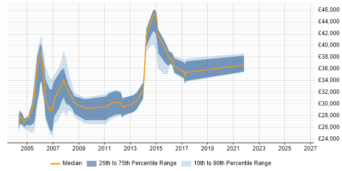 Salary distribution trend for Network Support Engineer job vacancies in Essex