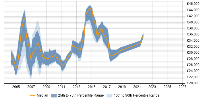 Salary distribution trend for Network Support job vacancies in Essex