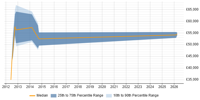 Salary distribution trend for jobs in Essex citing NFC
