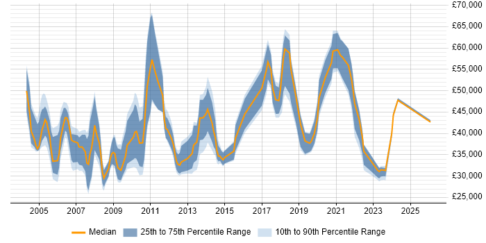 Salary distribution trend for jobs in Essex citing NHS