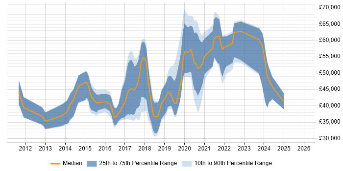Salary distribution trend for jobs in Essex citing Node.js