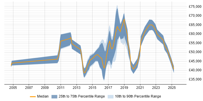 Salary distribution trend for jobs in Essex citing NoSQL