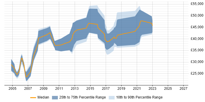 Salary distribution trend for jobs in Essex citing Numerate Degree