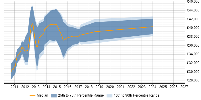 Salary distribution trend for jobs in Essex citing Objective-C