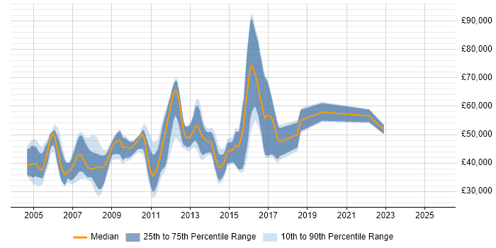 Salary distribution trend for jobs in Essex citing OOD