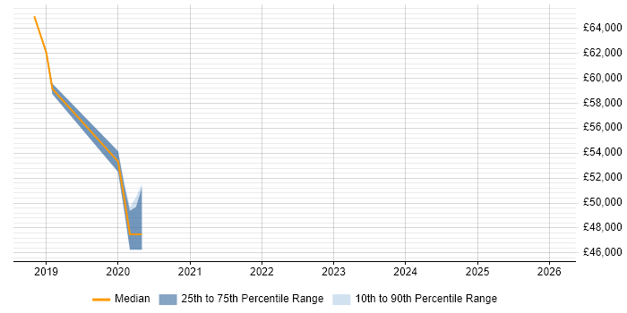 Salary distribution trend for jobs in Essex citing OpenShift