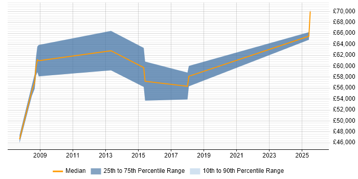 Salary distribution trend for Operational Security Manager job vacancies in Essex