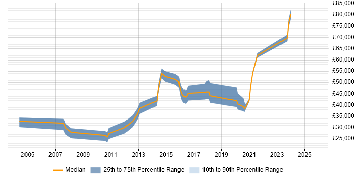 Salary distribution trend for Operations Engineer job vacancies in Essex