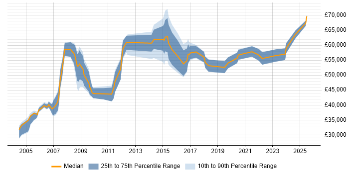 Salary distribution trend for Operations Manager job vacancies in Essex Salary distribution trend for Operations Manager job vacancies in Essex