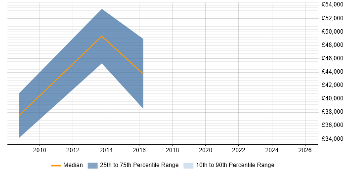 Salary distribution trend for jobs in Essex citing Oracle BI Publisher