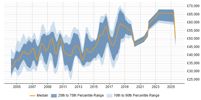 Salary distribution trend for jobs in Essex citing Oracle Database