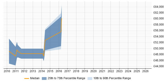 Salary distribution trend for jobs in Essex citing Oracle Fusion