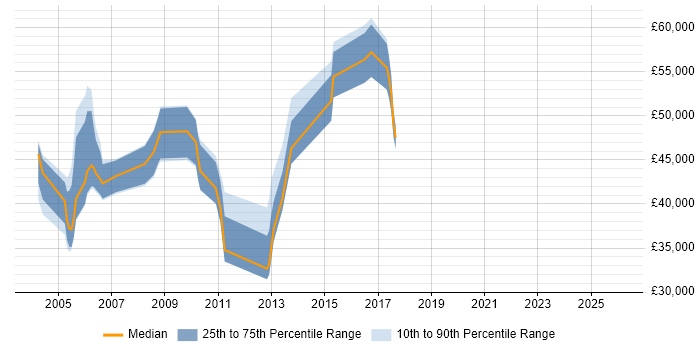 Salary distribution trend for jobs in Essex citing Oracle Payables