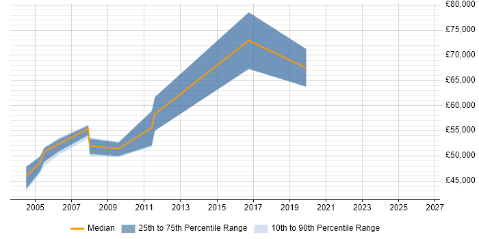 Salary distribution trend for Oracle Project Manager job vacancies in Essex