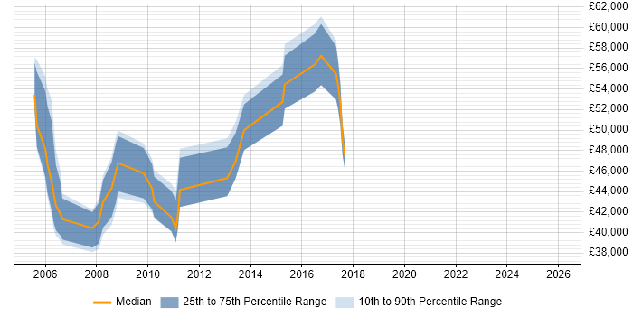 Salary distribution trend for jobs in Essex citing Oracle Receivables