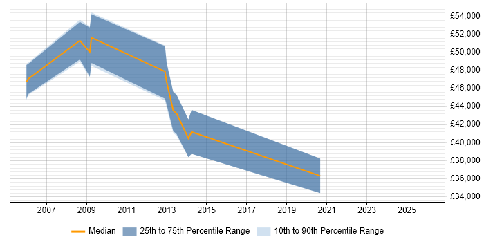 Salary distribution trend for Oracle Specialist job vacancies in Essex