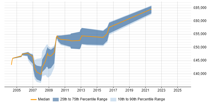Salary distribution trend for jobs in Essex citing Oracle Workflow