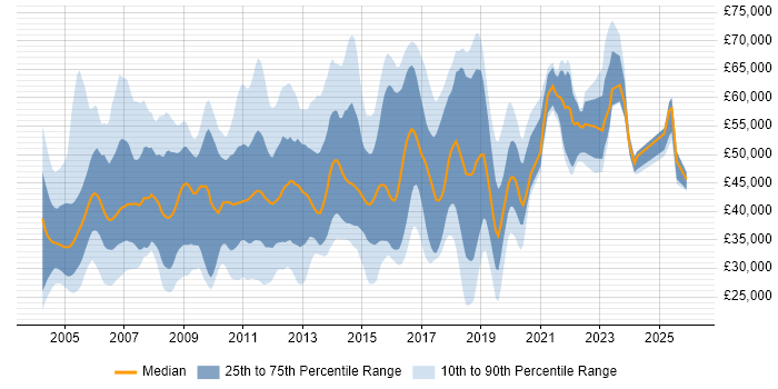 Salary distribution trend for jobs in Essex citing Oracle