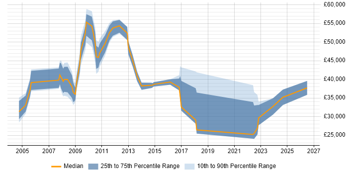 Salary distribution trend for jobs in Essex citing Order Management