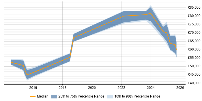 Salary distribution trend for jobs in Essex citing OWASP