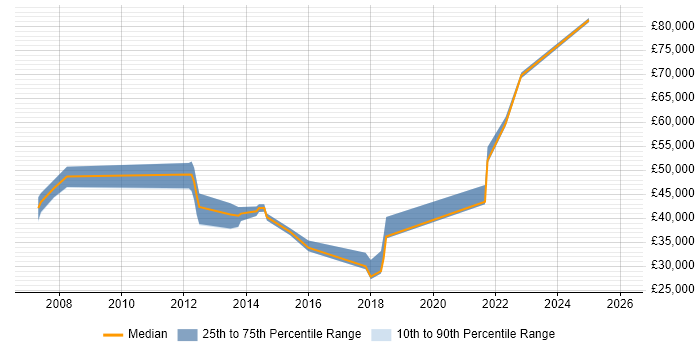 Salary distribution trend for jobs in Essex citing Pair Programming
