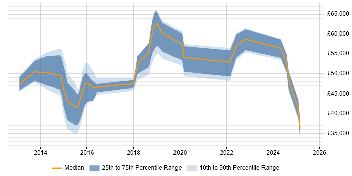 Salary distribution trend for jobs in Essex citing Palo Alto