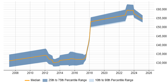 Salary distribution trend for jobs in Essex citing Payment Gateway