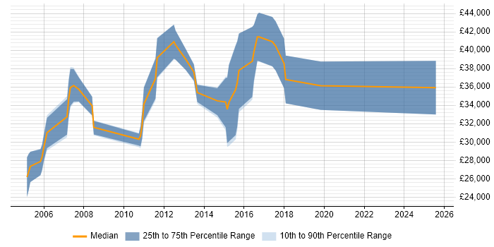 Salary distribution trend for jobs in Essex citing PBX Salary distribution trend for jobs in Essex citing PBX