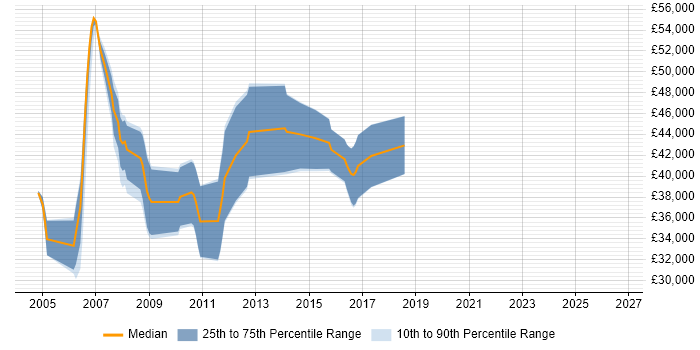 Salary distribution trend for jobs in Essex citing PCIe