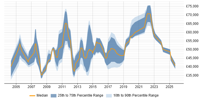Salary distribution trend for jobs in Essex citing Performance Management