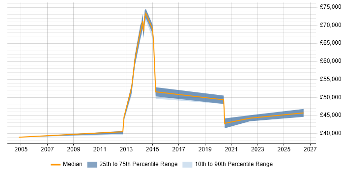 Salary distribution trend for Performance Manager job vacancies in Essex