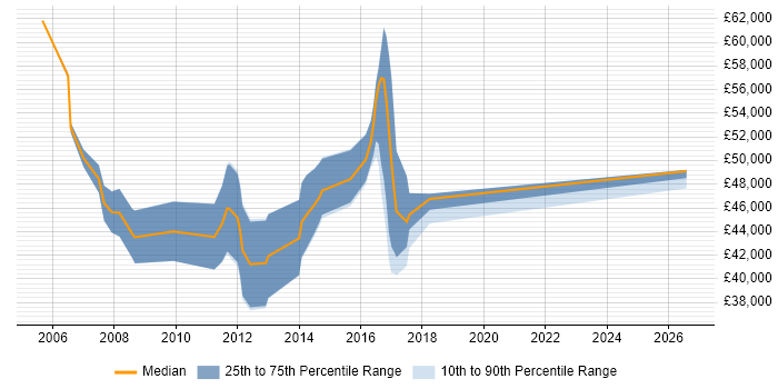 Salary distribution trend for jobs in Essex citing Performance Measurement