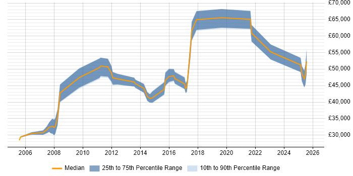Salary distribution trend for jobs in Essex citing Performance Metrics