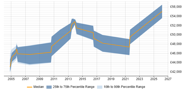 Salary distribution trend for jobs in Essex citing Performance Optimisation