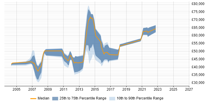 Salary distribution trend for jobs in Essex citing Performance Testing