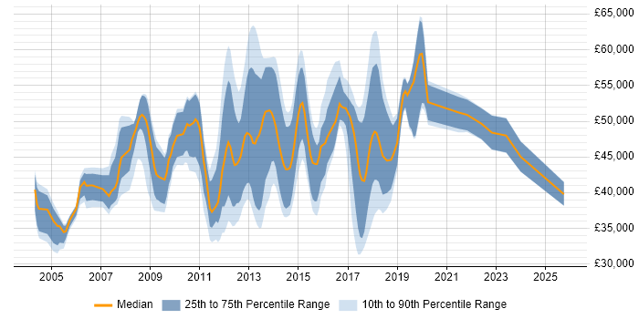 Salary distribution trend for jobs in Essex citing Performance Tuning Salary distribution trend for jobs in Essex citing Performance Tuning
