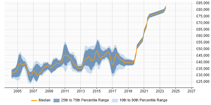 Salary distribution trend for jobs in Essex citing Perl