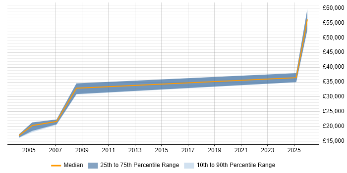 Salary distribution trend for Personal Assistant job vacancies in Essex
