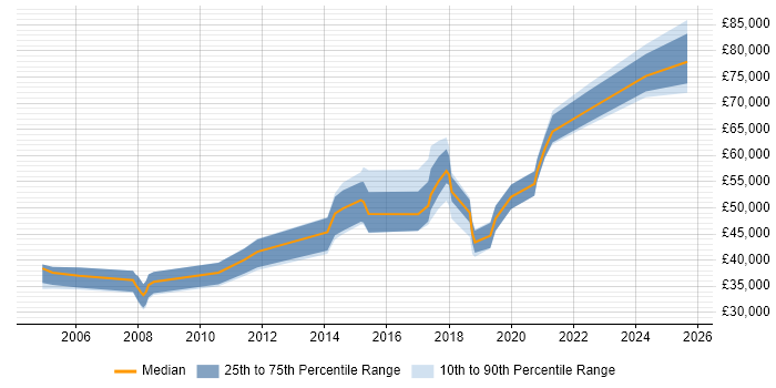 Salary distribution trend for jobs in Essex citing PhD