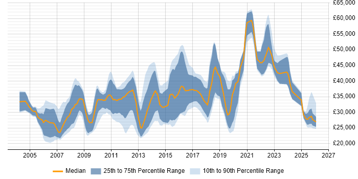 Salary distribution trend for PHP Developer job vacancies in Essex