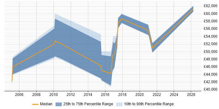 Salary distribution trend for jobs in Essex citing Physical Data Model