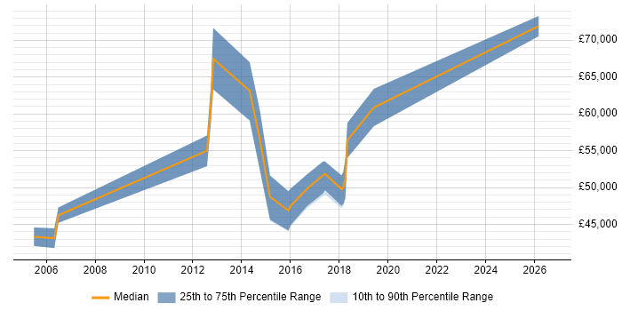 Salary distribution trend for jobs in Essex citing PKI