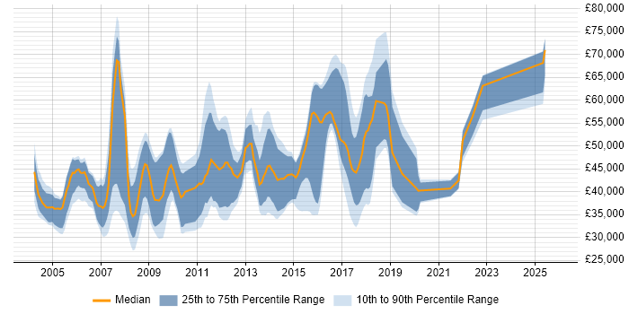 Salary distribution trend for jobs in Essex citing PL/SQL